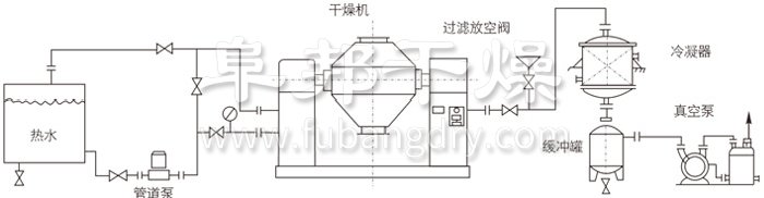 雙錐回轉(zhuǎn)真空干燥機(jī)安裝示范