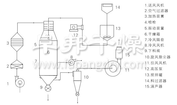 壓力式噴霧干燥機(jī)結(jié)構(gòu)示意圖