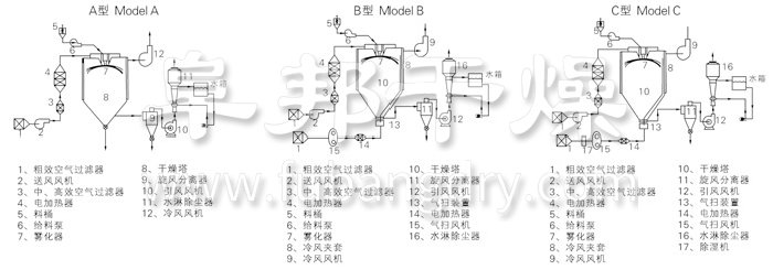 中藥浸膏噴霧干燥機結(jié)構(gòu)示意圖